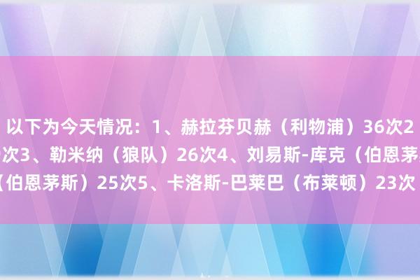 以下为今天情况：1、赫拉芬贝赫（利物浦）36次2、凯塞多（切尔西）29次3、勒米纳（狼队）26次4、刘易斯-库克（伯恩茅斯）25次5、卡洛斯-巴莱巴（布莱顿）23次    买球网体育信息
