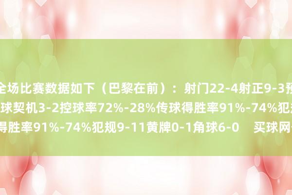 全场比赛数据如下（巴黎在前）：射门22-4射正9-3预期进球1.92-0.48进球契机3-2控球率72%-28%传球得胜率91%-74%犯规9-11黄牌0-1角球6-0    买球网体育信息